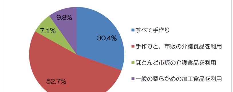 毎日の介護食作りの強い味方！市販の介護食品の利用が増加中