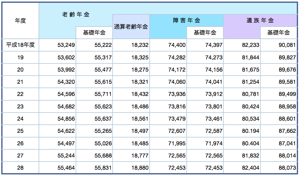 変わりゆく年金制度、その種類と仕組みや特徴とは グッドライフシニア