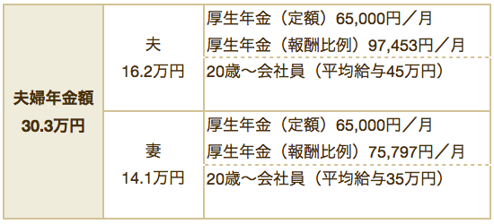 夫婦の年金受給額を様々なパターンから比較する グッドライフシニア