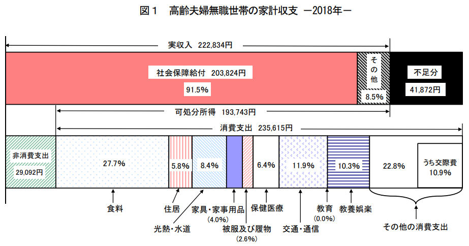 高齢者世帯の平均的な年金収入や貯蓄はいくら 老後に求められる資金計画 グッドライフシニア