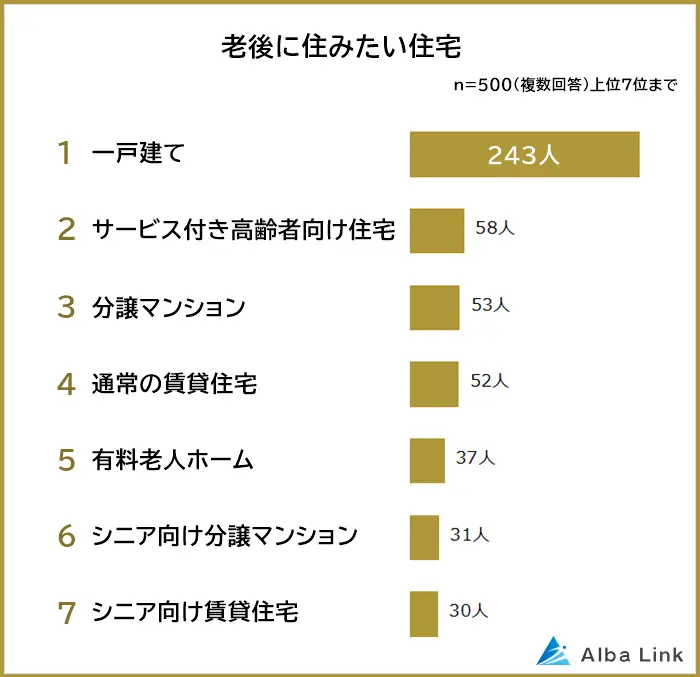 住みたい住宅タイプランキング