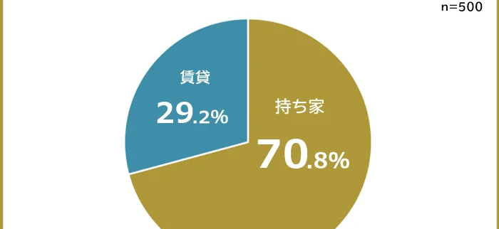あなたは老後、どんな家に住みたい？シニアが望む住まい像ランキング