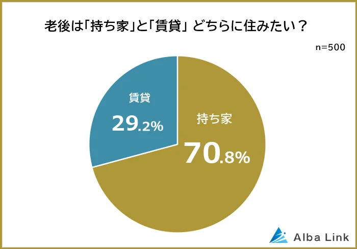 老後の住まい：持ち家 vs 賃貸