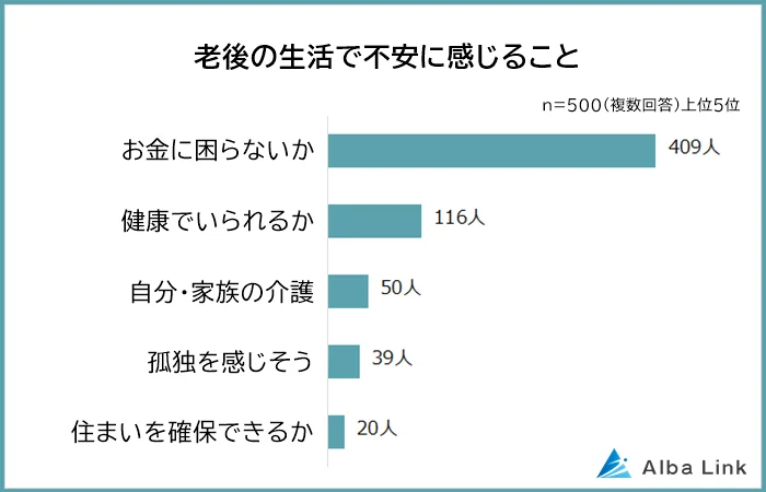 老後の生活で不安に感じること