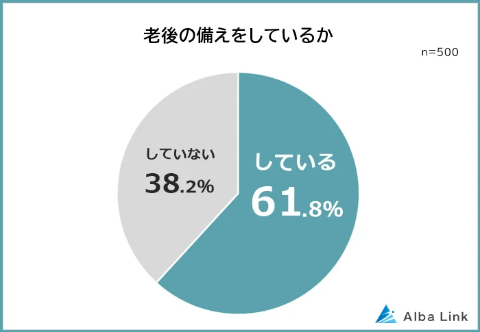 老後の備え