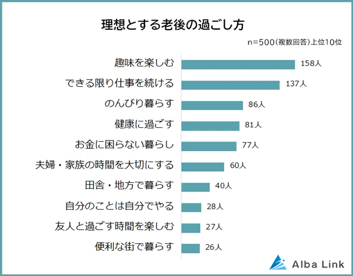 老後の過ごし方は