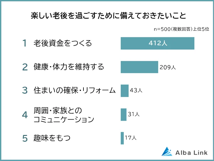 楽しい老後を過ごすために備えておきたいこと