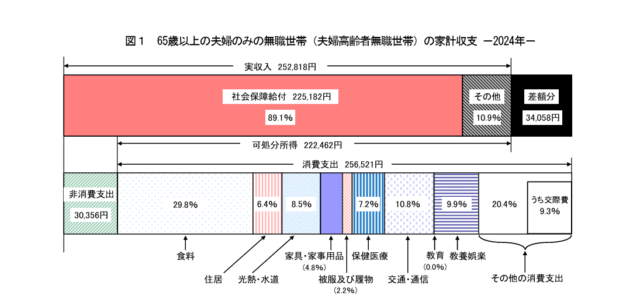高齢者平均貯蓄と老後資金2