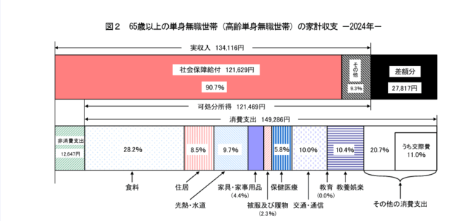 高齢者平均貯蓄と老後資金3