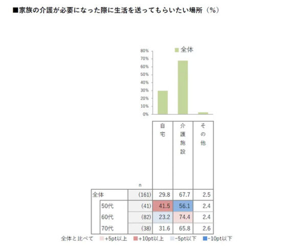 介護に関する意識調査2