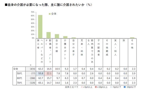 介護に関する意識調査3